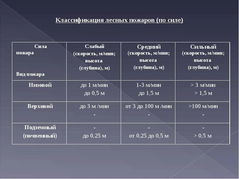 Классификация лесных пожаров. Классификация природных пожаров по интенсивности горения. Классификация лесных пожаров по скорости распространения. Классификация лесных пожаров по интенсивности. Категории горения