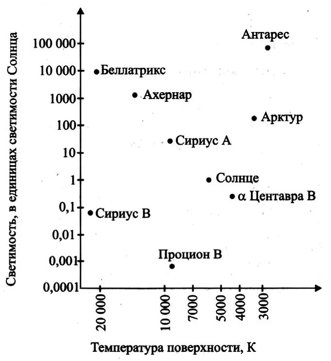 Диаграмма звезд рассела. Диаграмма герцшпрунга-рассела звезды. диаграмма гертруда рассела. диаграмма абсолютная звездная величина. астрономия таблица рассела.
