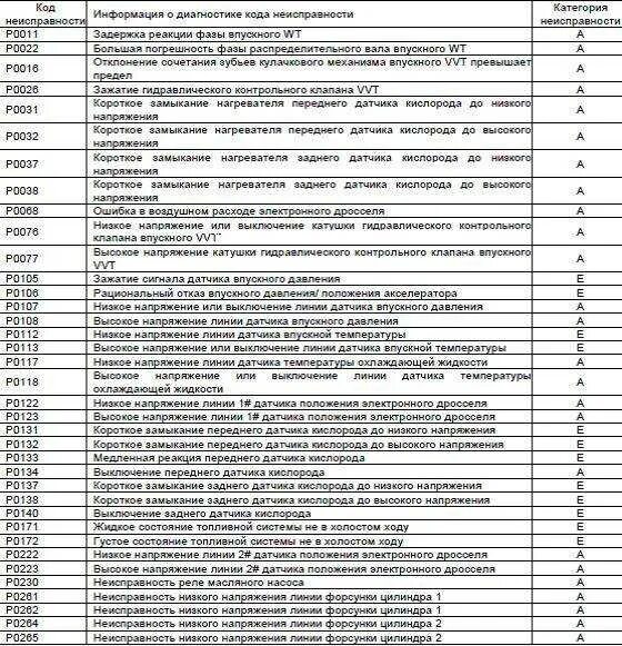 Коды ошибок зафира б. Коды ошибок Опель Зафира б 1.9 дизель 010008.