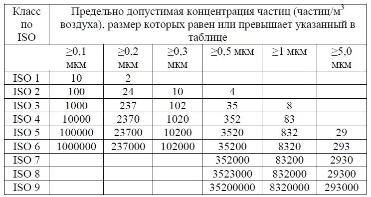 Классы частоты помещений. Классы чистоты ИСО И GMP. Класс чистоты помещения ISO 8. Класс чистоты ИСО 3-8. Классы чистоты ИСО И GMP помещений.