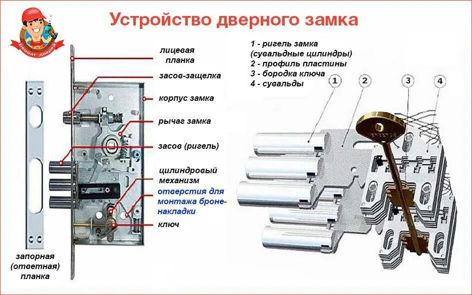 Дверной замок APECS для входной двери схема. Схема дверных замков на входные двери железные. Врезной замок схема сборки. Схема старого сувальдного замка межкомнатной двери.