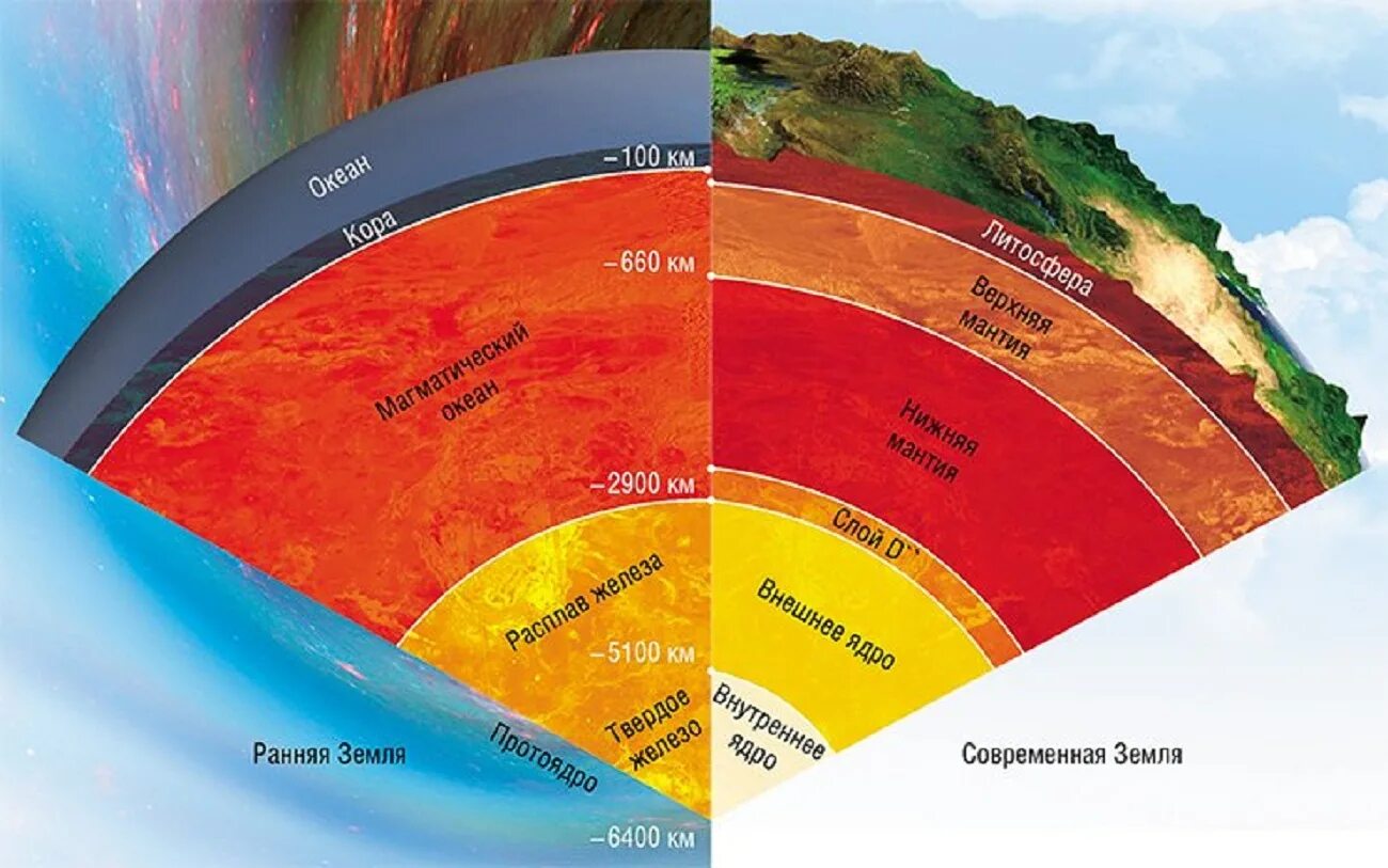 Температура мантии 5 класс география. Геологические слои земли по глубине от поверхности земли. Строение планеты земля магма. Слои земли до ядра по порядку.