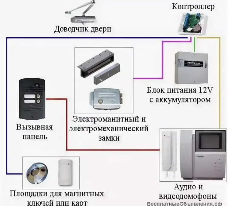 Домофонная система. Схема подключения домофона с электромагнитным замком. Схема подключения видеонаблюдения c lfvfajyjv. Домофон и СКУД схема подключения. Монтаж домофона схема монтажа.