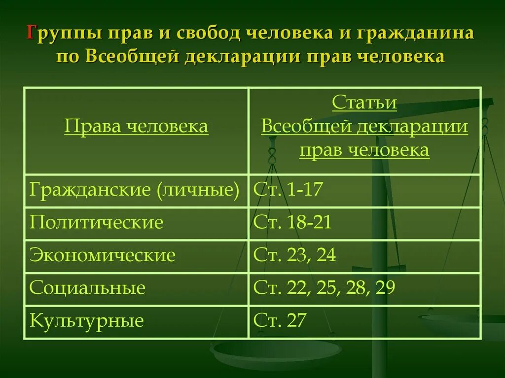 Группы прав человека. Группы прав декларации прав человека. Всеобщая декларация прав человека группы прав. К политическим правам гражданина россии относятся