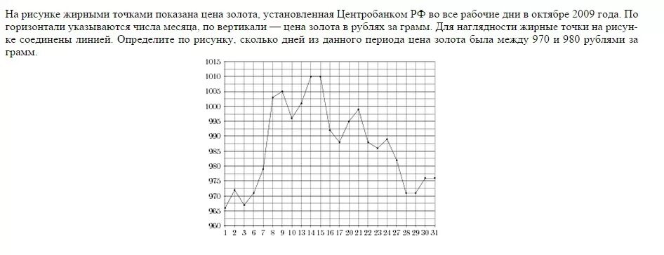 На рисунке точками показано. На рисунке жирными точками показана цена золота. На рисунке жирными точками показана цена платины. На рисунке жирными точками показана цена серебра. На рисунке жирными точками цена золота 5 по 28 марта 1996.