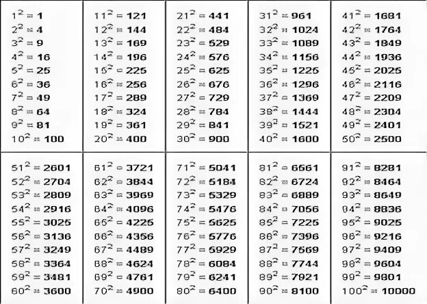 Корни 10 степени таблица. Таблица степеней Алгебра 7 класс. Таблица квадратов 2 в степени. Таблица 2 в степени 2.