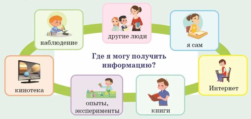 Как получить человек в 4. Получения информации где можно получить. Откуда получают информацию. Способы получения информации человеком. Способы получения информации рисунок.