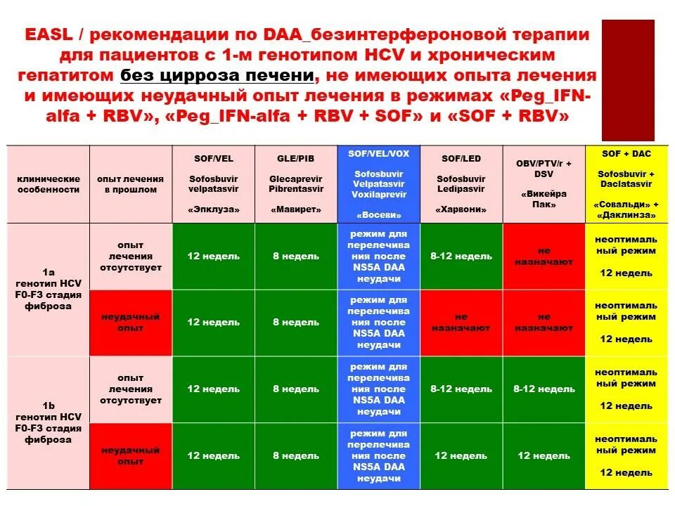 Лечение гепатита b c. Гепатит с 3а 3б Тип. Гепатит с генотип 3а\ 3б. Генотип 3 вируса гепатита с схема лечения. Терапия от гепатита 1 генотип.