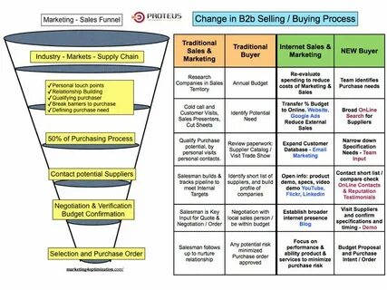 Marketing sales перевод