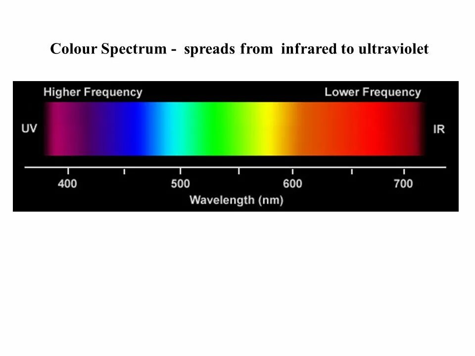 Видимое излучение. Цвета в спектре. Light Spectrum. Visible Spectrum. Spectre перевод