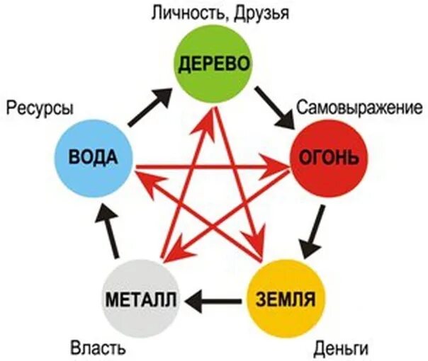 Ба цзы стихии. У-син 5 элементов. Ба цзы стихии. 5 стихий ба цзы. Органы по бацзы.