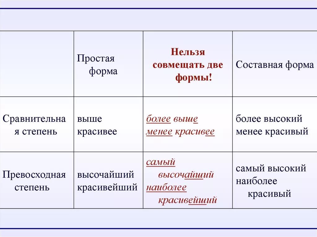 Составная форма. Простая и составная форма сравнительной степени. Простая форма и составная форма сравнительной степени. Высокий в сравнительную степень простой формы.