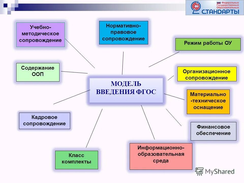 Семинар тема фгос. ФГОС схема. Модель методического сопровождения. Модель сопровождения в условиях реализации ФГОС. Модель введения обновленных ФГОС.