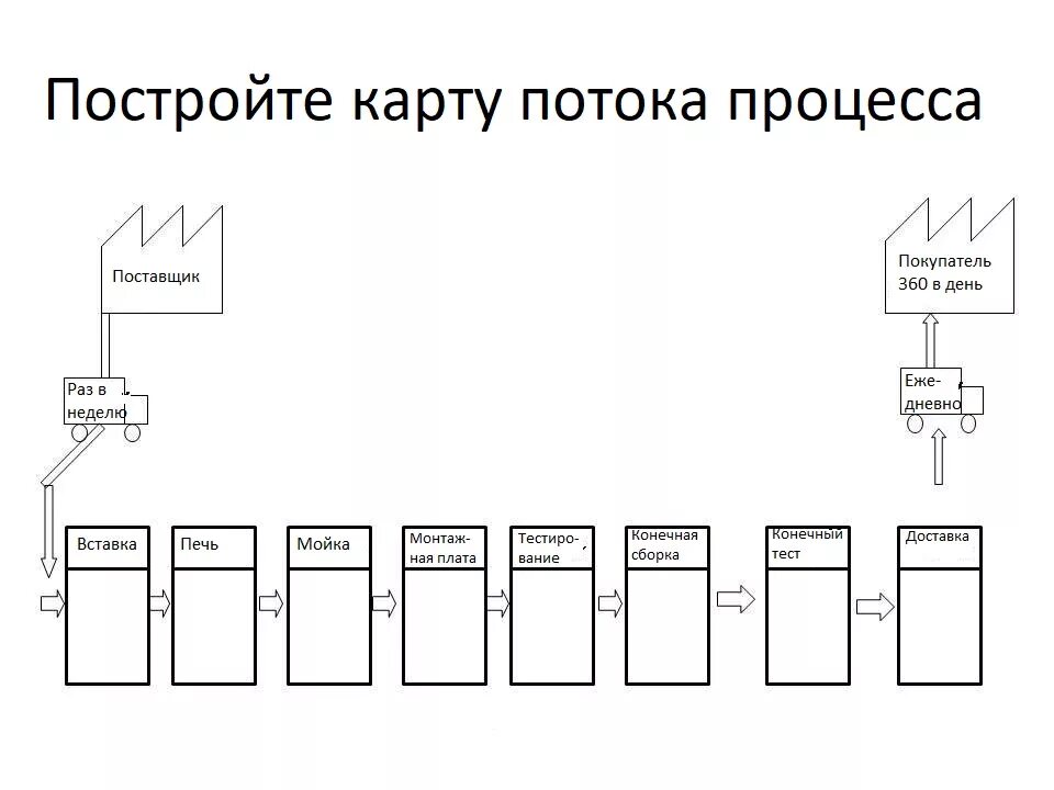 Карта состояний потока. VSM карта потока создания ценности пример. Условные обозначения карты потока создания ценности. Карта потока создания ценности пример построения. Пример карты потока создания ценности схема.