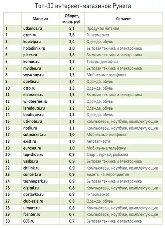 Список интернет магазинов в россии. Интернет-магазины список. Список интернет магазинов России. Популярные интернет магазины. Интернет-магазины одежды список.