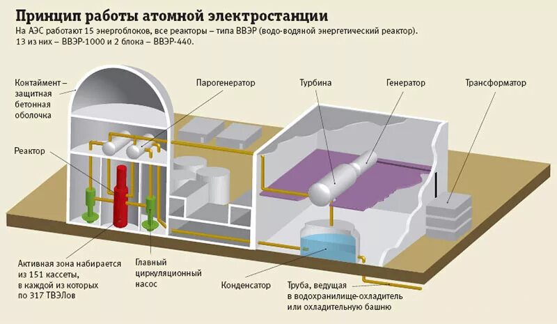 Схема действия ядерного реактора. Принцип работы АЭС кратко схема. Принцип действия ядерного реактора схема. Схема АЭС С реакторами. Высота аэс