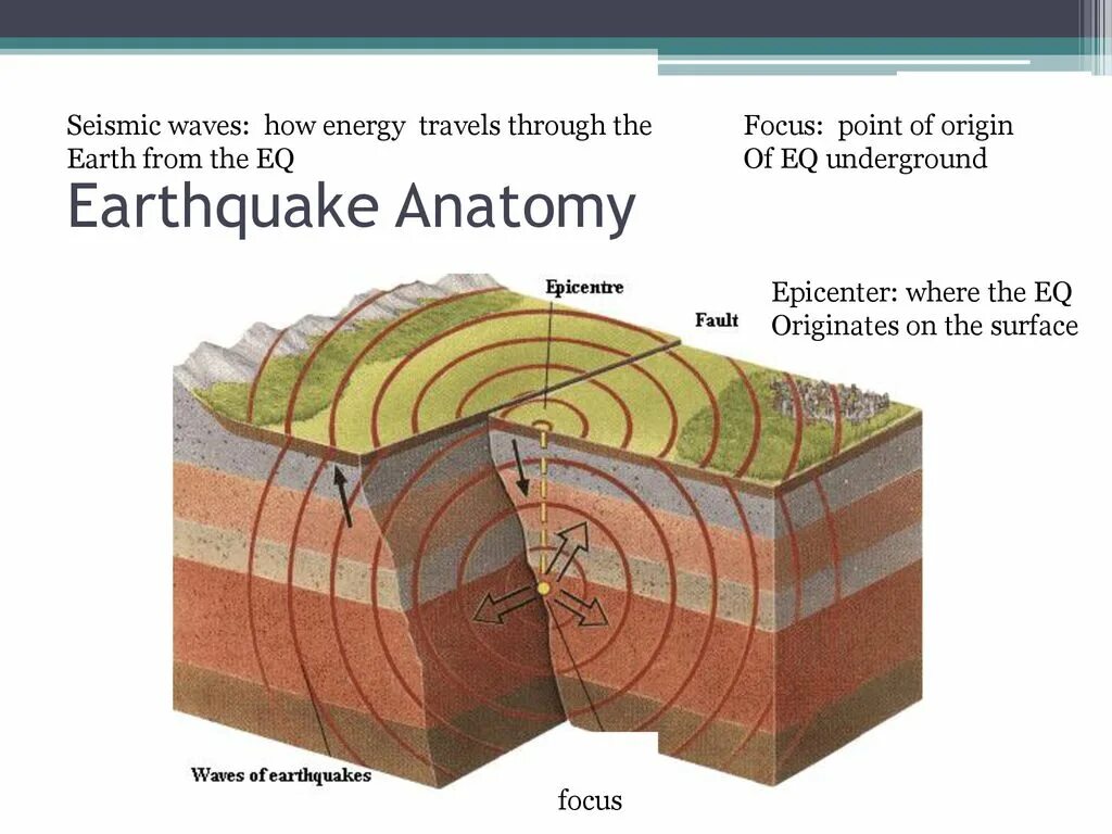Землетрясение объяснение. Очаг гипоцентр Эпицентр землетрясения. Сейсмические волны землетрясения схема. Схема очага землетрясения. Строение очага землетрясения.