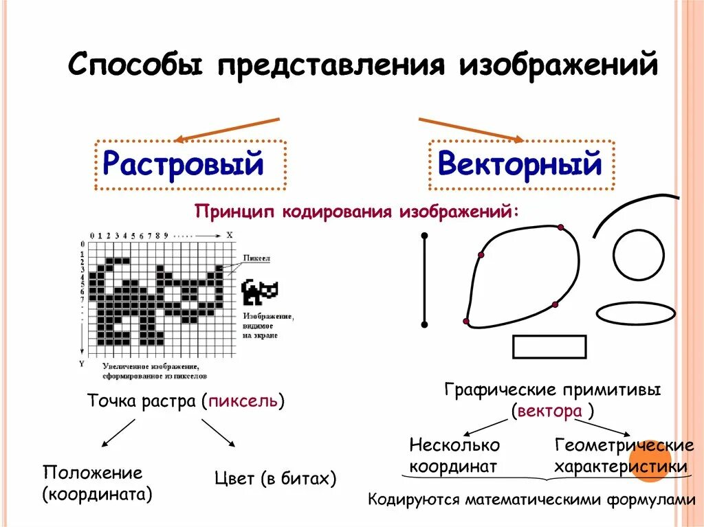 Растровые графические системы. Растровое и векторное изображение. Представление растрового изображения. Растровая Графика и Векторная Графика. Графические Примитивы растровой графики.