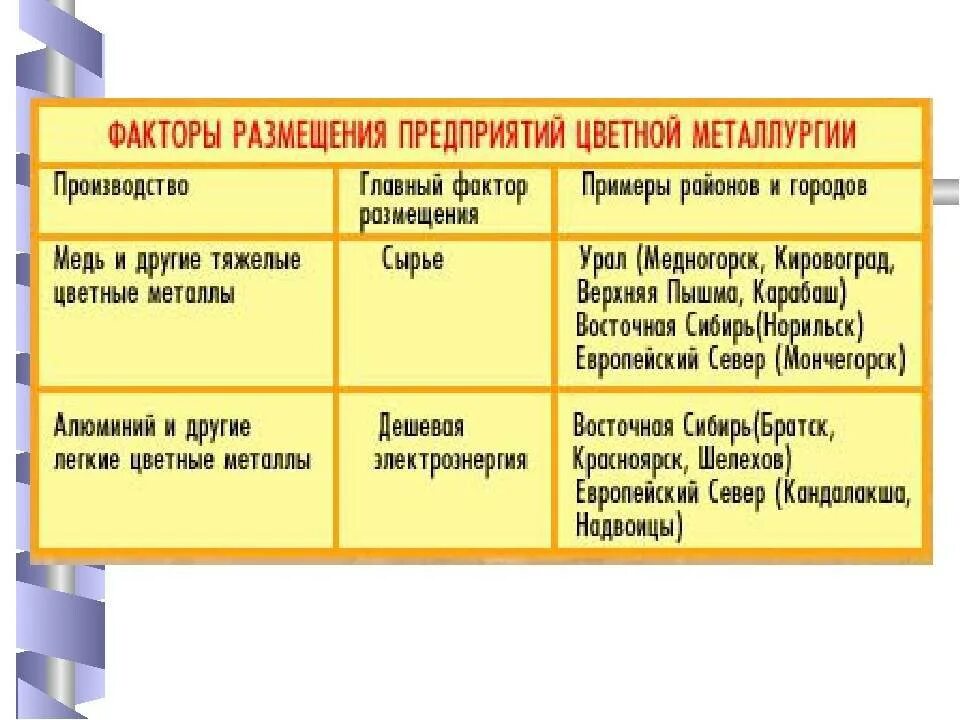 Особенности сырьевой базы черной металлургии. Факторы размещения цветной металлургии в России таблица география. Факторы размещения цветной металлургии таблица 9 класс. Факторы размещения цветной металлургии в России таблица. Цветная металлургия таблица 9 класс география факторы размещения.