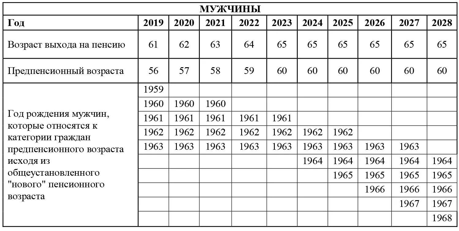 Какие льготы предпенсионному возрасту. Предпенсионный Возраст в 2021. Предпенсионный Возраст в 2021 году таблица. Возраст предпенсионеров в 2021 году. Женщины предпенсионного возраста в 2021 году.