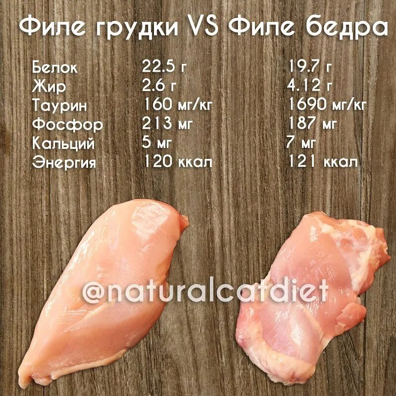 Ценность куриного филе. Ценность куриного филе