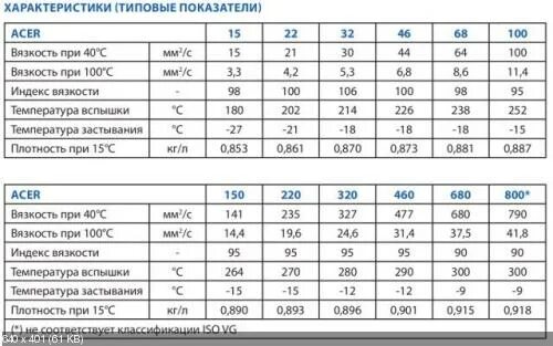 Чем отличается гидравлическое масло. Гидравлическое масло классификация по вязкости. Вязкость гидравлического масла. Масло ISO VG 46 характеристики. Индекс вязкости гидравлического масла таблица.