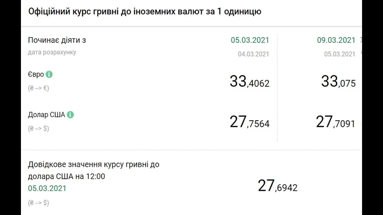 Курс евро нацбанка на сегодня. Курс гривны к доллару. Курс гривны с 2020 года. Курс евро к доллару Нацбанк. Курс евро Нацбанк.