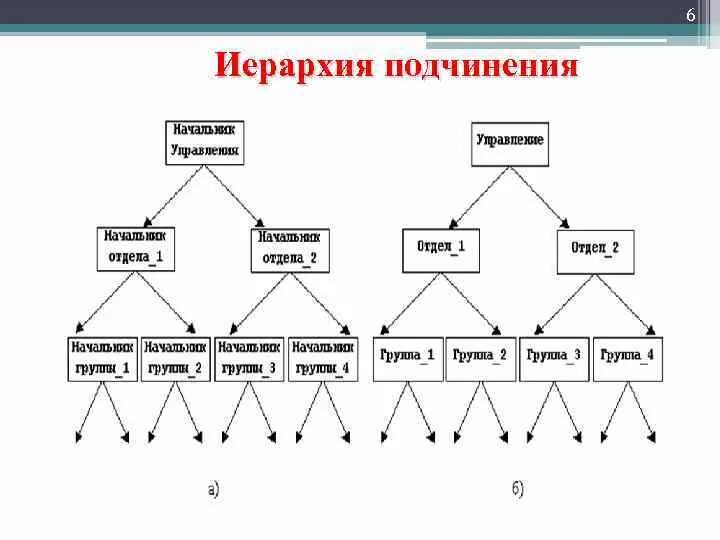 Каким образом подчинены друг другу органы. Иерархия подчинения. Уровни подчинения в организации. Иерархическая подчиненность. Схема подчинения.