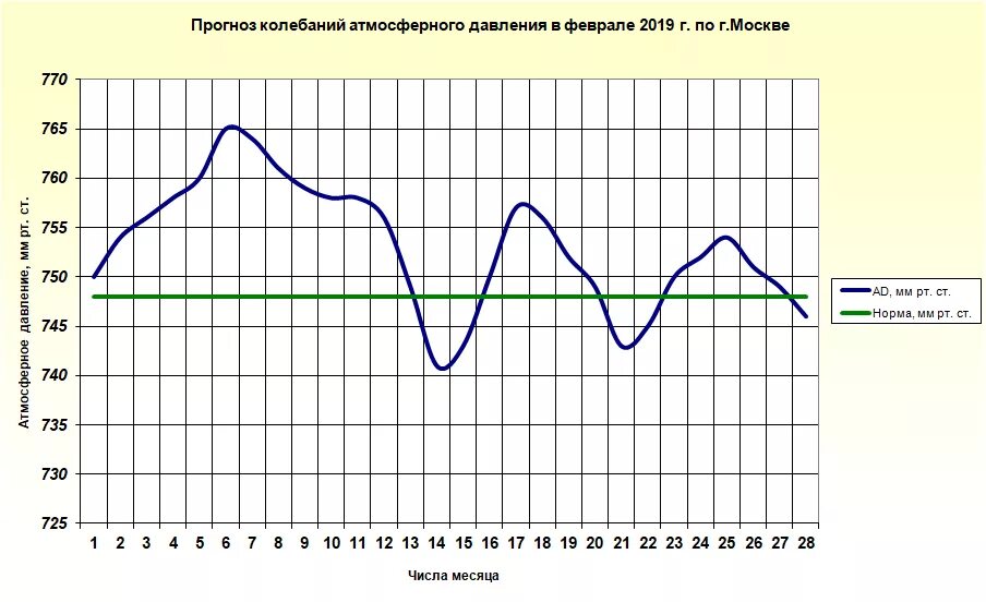 График изменения атмосферного давления. График атмосферного давления Москва. Погодный график. График атмосферного давления с осадками. Погода февраль 2019 год