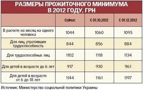 Размер пенсии ниже прожиточного минимума