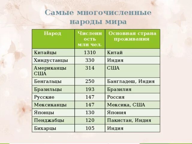 Национальность 6 букв. Наиболее многочисленные народы. Крупные народы.