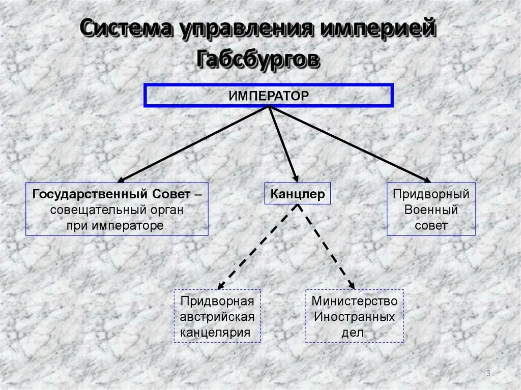 Система управления империей Габсбургов. Австрийская монархия Габсбургов в XVIII В.. Социальное развитие монархии Габсбургов. Монархия Габсбургов 18 век. В чем заключались особенности габсбургов