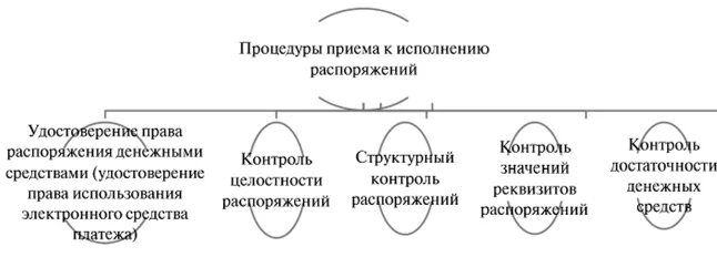 Процедура приема к исполнению распоряжений. Процедуры приема к исполнению распоряжений и порядок их выполнения. Структурный контроль распоряжений это. Схема исполнения приказа. Расположены в области в распоряжении