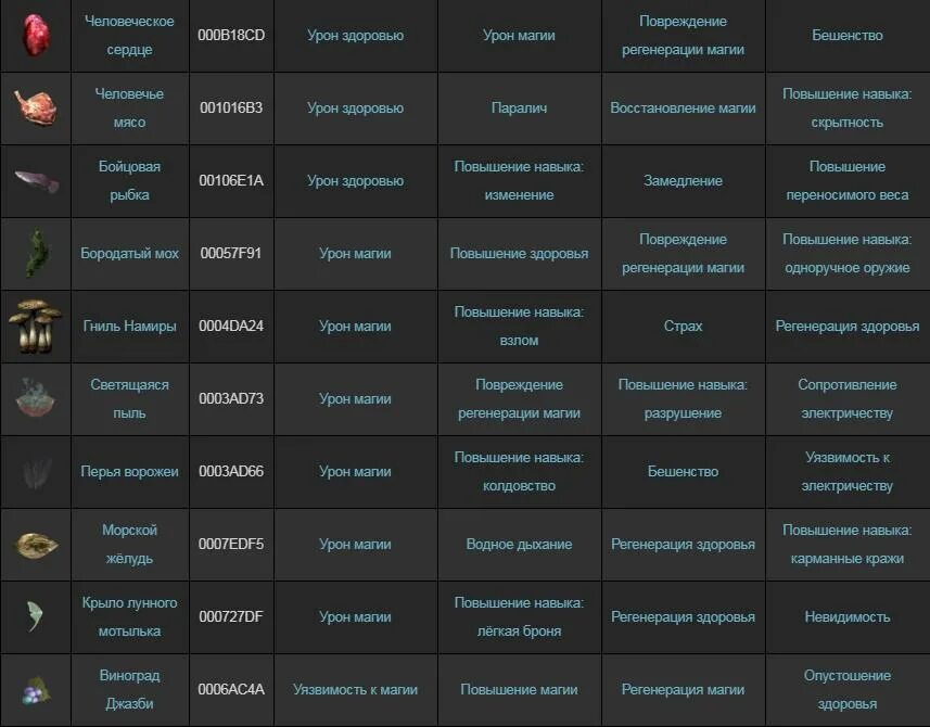 Код на повышения. Ингредиенты скайрим таблица. Скайрим свойства ингредиентов таблица. Свойства ингредиентов скайрим. Чит код на повышение кузнечного дела в скайрим.