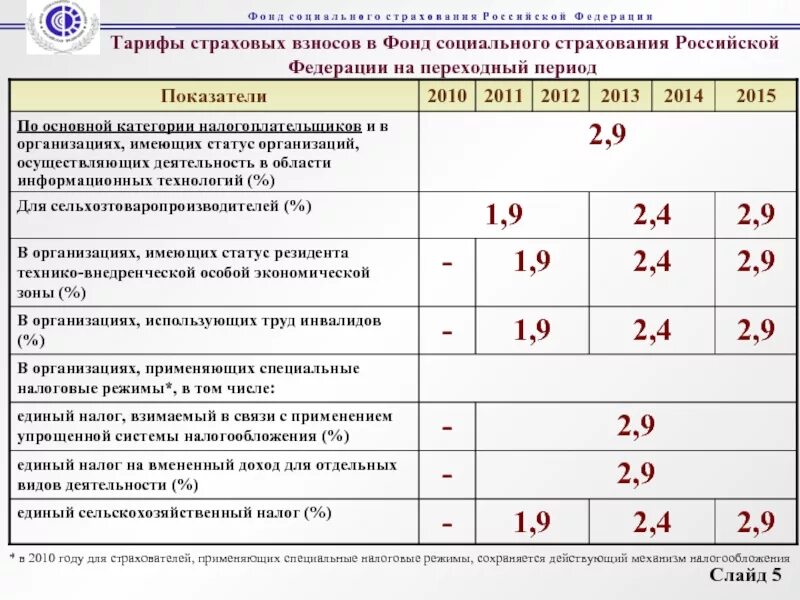 Тариф взносов фсс