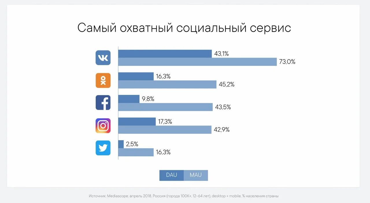 Популярность социальных сетей. Аудитория социальных сетей. Самые популярные соцсети в России. Самые популярные социальные сети. Какие есть российские сайты