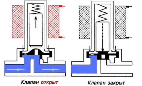 Электропривод клапана принцип работы