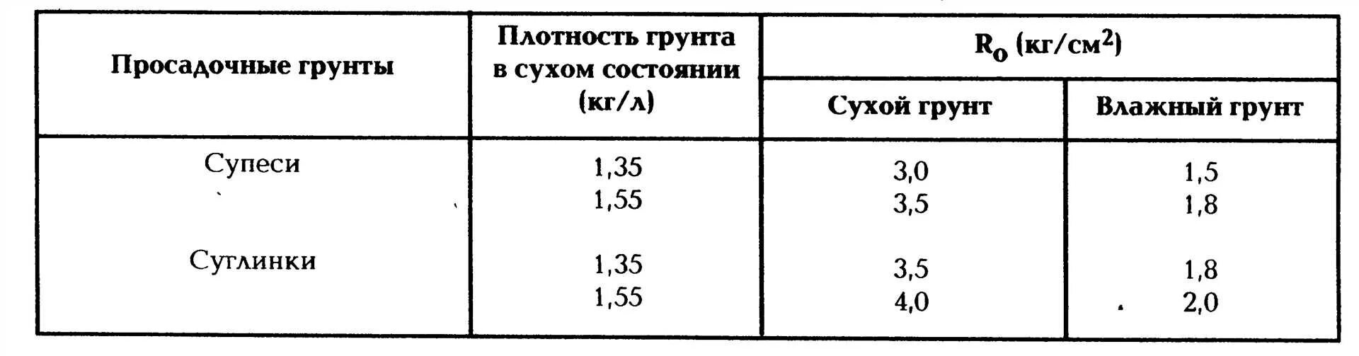 Плотность грунта растительного кг/м3. Удельный вес частиц грунта суглинка. Плотность грунта кг/м3 суглинок. Удельный вес песчаного грунта кг/м3.