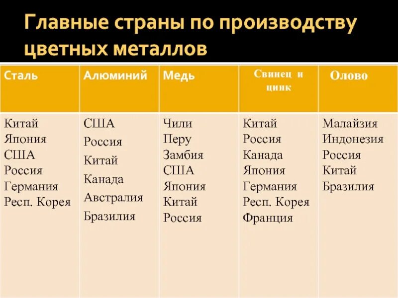 7 основных металлов. Металлургия страны Лидеры. Цветная металлургия страны Лидеры. Страны Лидеры по производству металлургии. Страны Лидеры по добыче цветной металлургии.