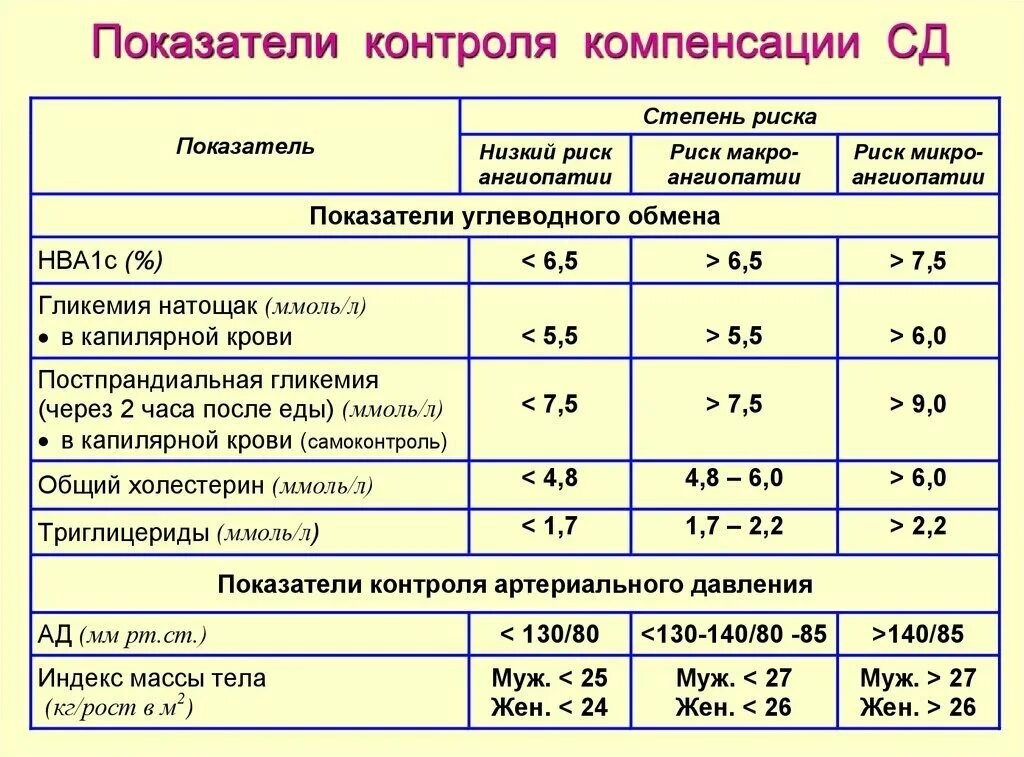 Какой может быть максимальный сахар