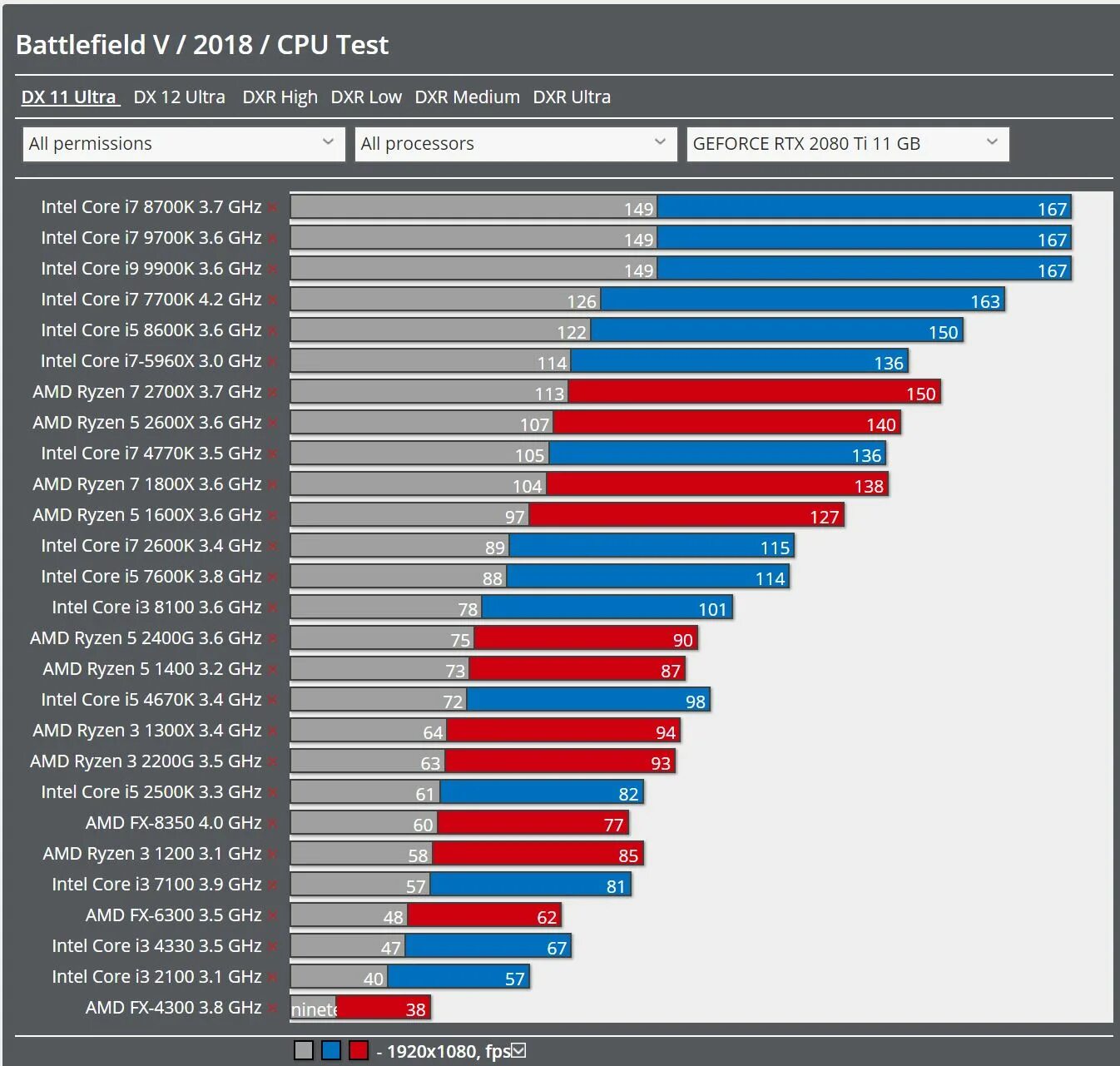 Сравнение core i5 и amd