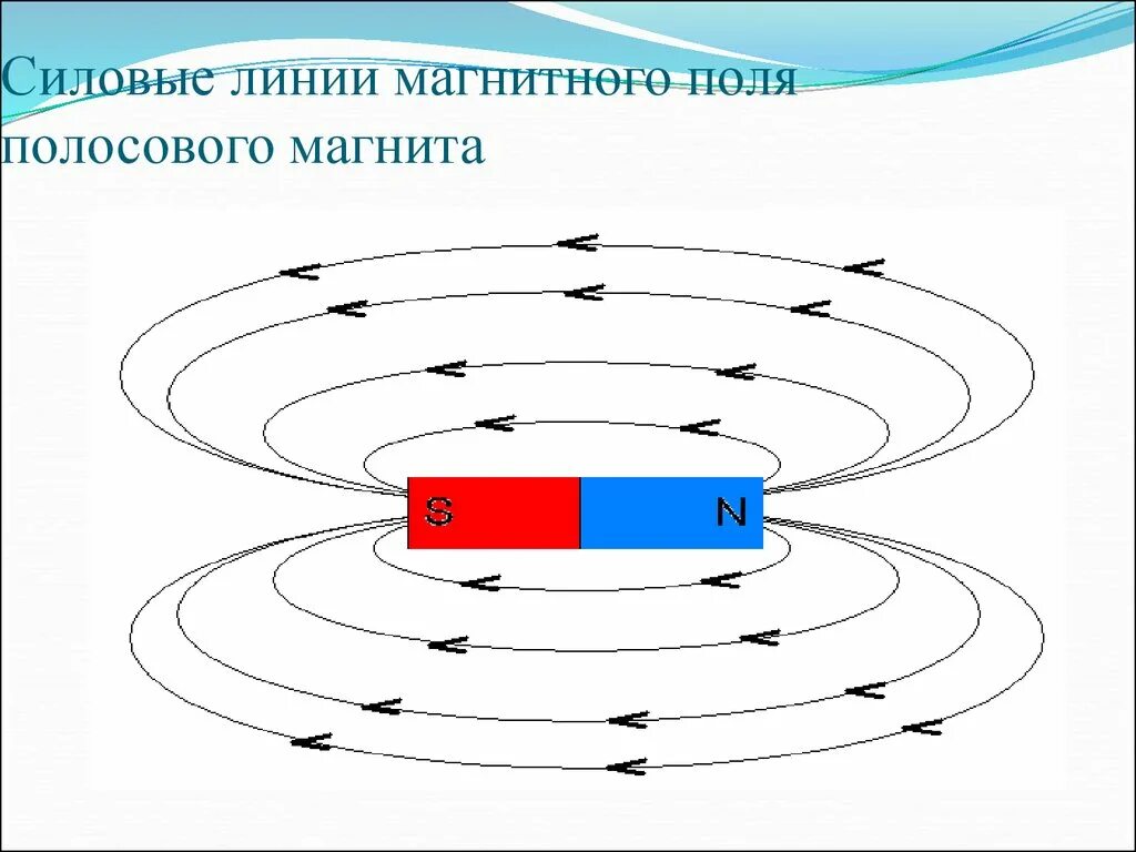 Направление силовых линий совпадает с направлением. Линии магнитного поля полосового магнита. Магнитные силовые линии магнитов. Схема магнитного поля постоянного магнита. Силовые линии полосового магнита.
