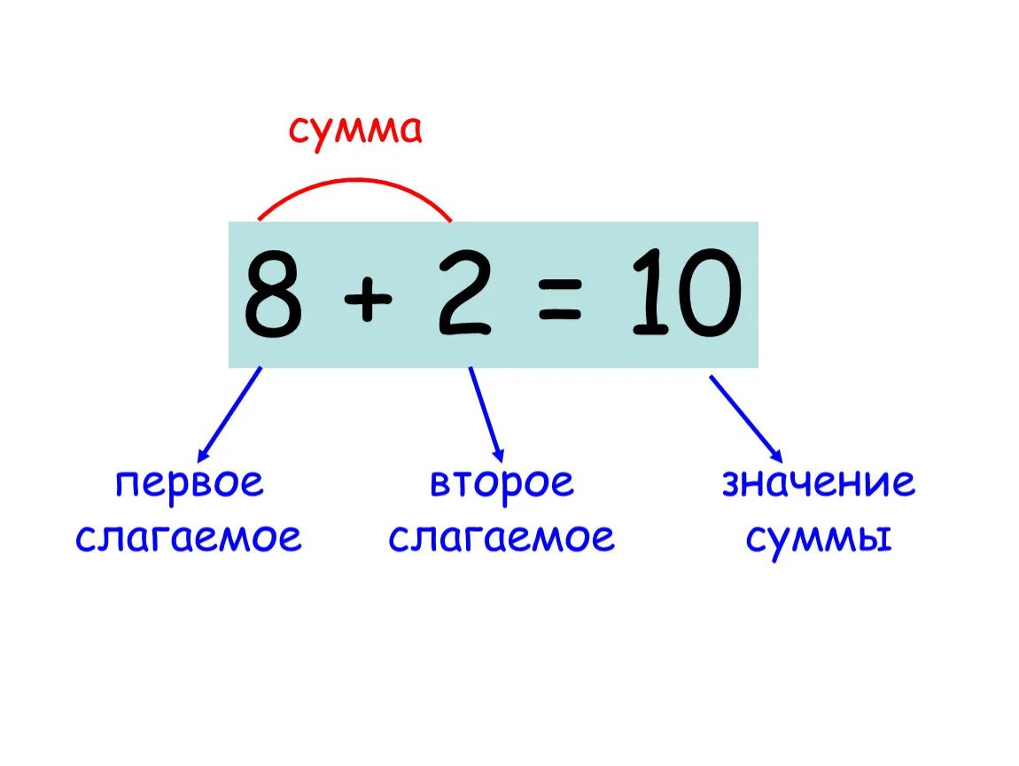 1 Слагаемое 2 слагаемое сумма таблица. Первое слагаемое второе слагаемое сумма. 1 Слагаемое 2 слагаемое сумма. 1слагаемое 2 слагаеме сумма. Слагаемое сумма 1 класс конспект урока