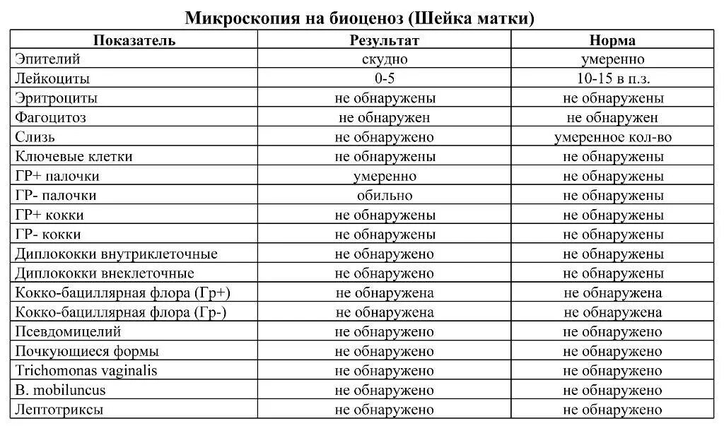 Сколько анализов иппп. Анализ на цитологическое исследование шейки матки. Цитологическое исследование мазка с шейки матки норма у женщин. Анализ на цитологию в гинекологии норма у женщин. Нормы цитологического исследования мазка шейки матки.