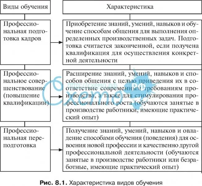 Характеристика видов обучения. Виды обучения и их характеристика педагогика. Виды обучения таблица. Различные типы обучения