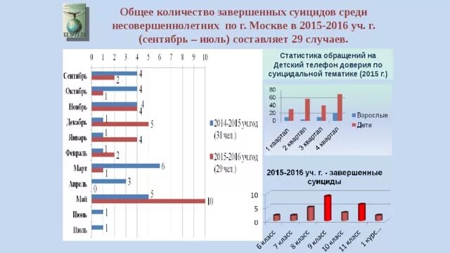 Статистика суицидов среди подростков. Статистика самоубийств среди подростков. Процент суицида среди подростков. Статистика детских суицидов в России.