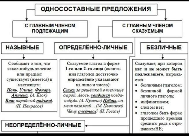 Определите тип односоставного предложения вечная проблема выбора. Типы односоставных и двусоставных предложений. Схема односоставных предложений с примерами. Схема простого односоставного предложения. Типы односоставного предложения таблица и схемы.