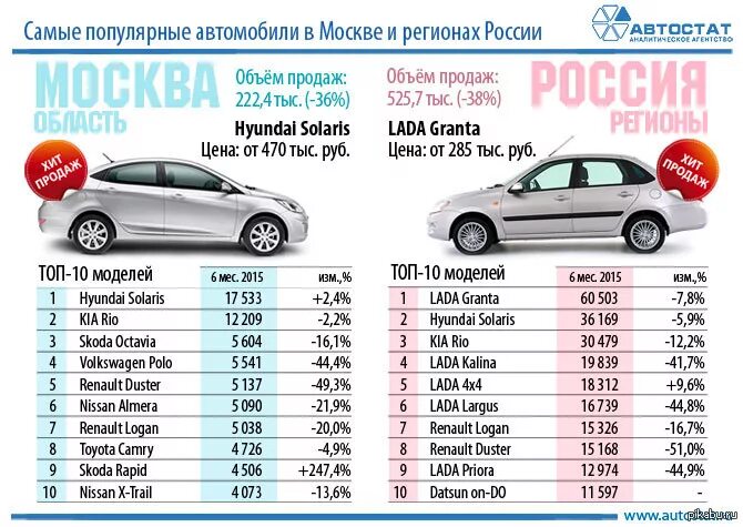 Растаможка после 1 апреля 2024. Самые популярные автомобили. Самые продаваемые автомобили. Самые популярные машины в РФ. Самые популярные автомобили в России.