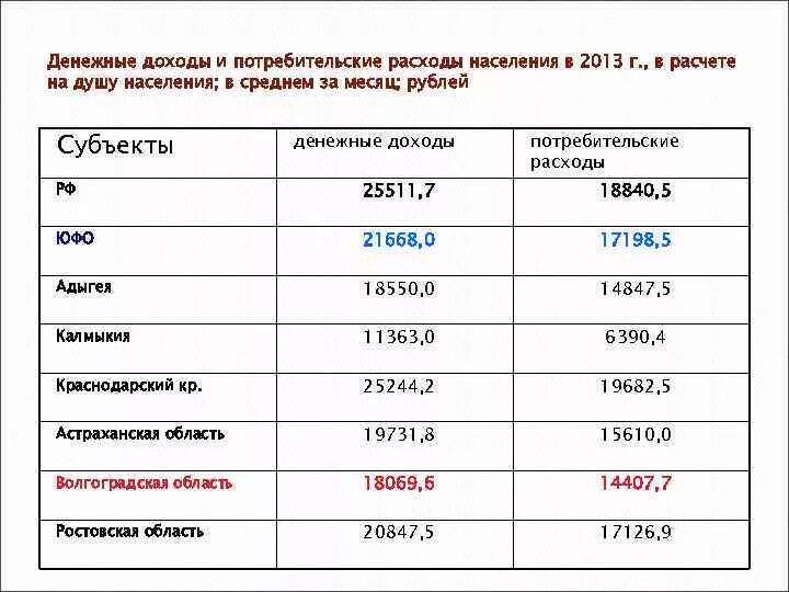 Средний ежемесячный доход. Потребительские расходы на душу населения это. Потребительские доходы и расходы. Доход на душу населения. Денежные расходы населения.