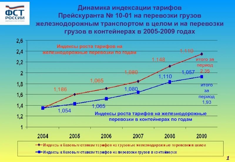 График пассажирских перевозок. Динамика перевозок грузов железнодорожным транспортом. Динамика пассажирских перевозок на Железнодорожном транспорте. Что такое тарифная политика на ЖД транспорте. Динамика грузоперевозок ЖД транспортом.